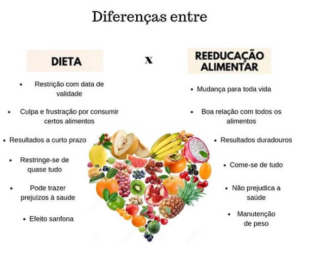 diferença entre dieta x reeducação alimentar