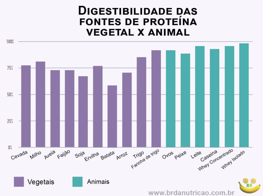 digestibilidade das fontes de proteina vegetal x animal